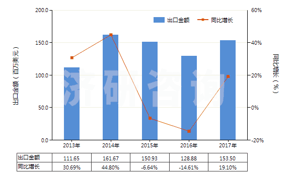 2013-2017年中國(guó)安全閥或溢流閥(用于管道、鍋爐、罐、桶或類似品的)(HS84814000)出口總額及增速統(tǒng)計(jì)